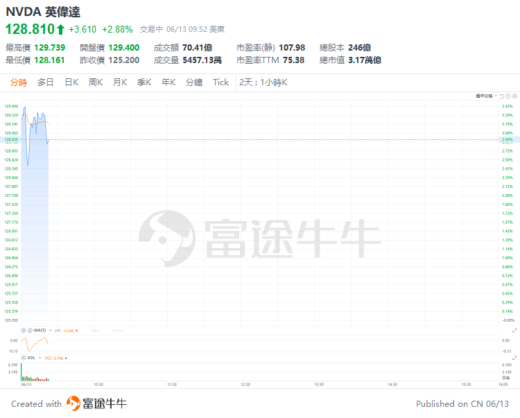 美股早市 | 三大指數走勢分化，多只科技股走強，英偉達漲超3%盤中再創新高，特斯拉漲近7%，博通大漲近15%