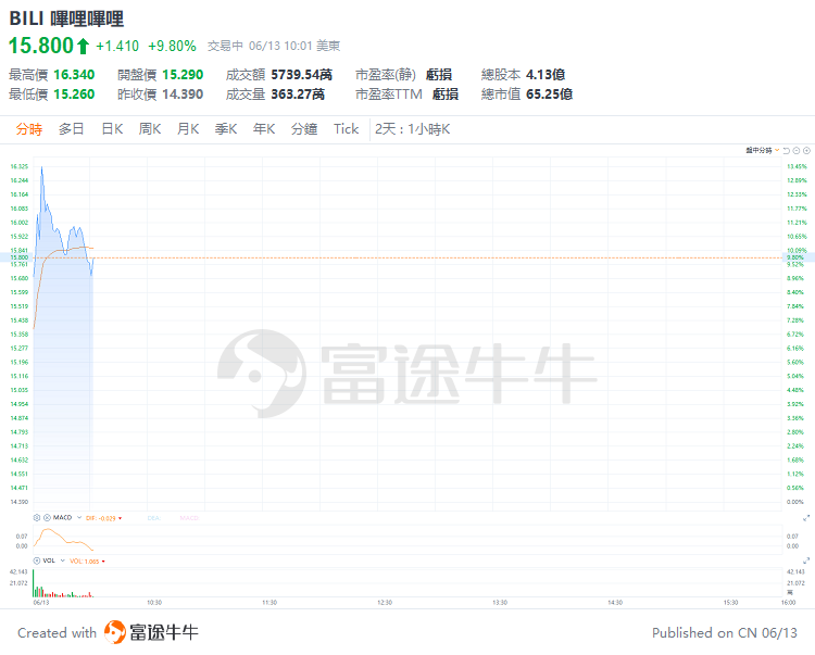 美股早市 | 三大指數走勢分化，多只科技股走強，英偉達漲超3%盤中再創新高，特斯拉漲近7%，博通大漲近15%