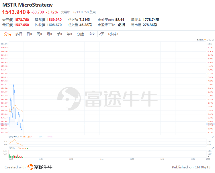 美股早市 | 三大指數走勢分化，多只科技股走強，英偉達漲超3%盤中再創新高，特斯拉漲近7%，博通大漲近15%