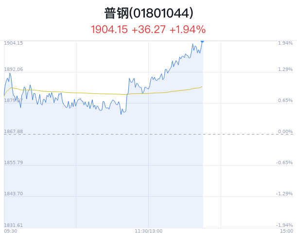 普鋼行業(yè)盤中拉升，山東鋼鐵漲8.70%