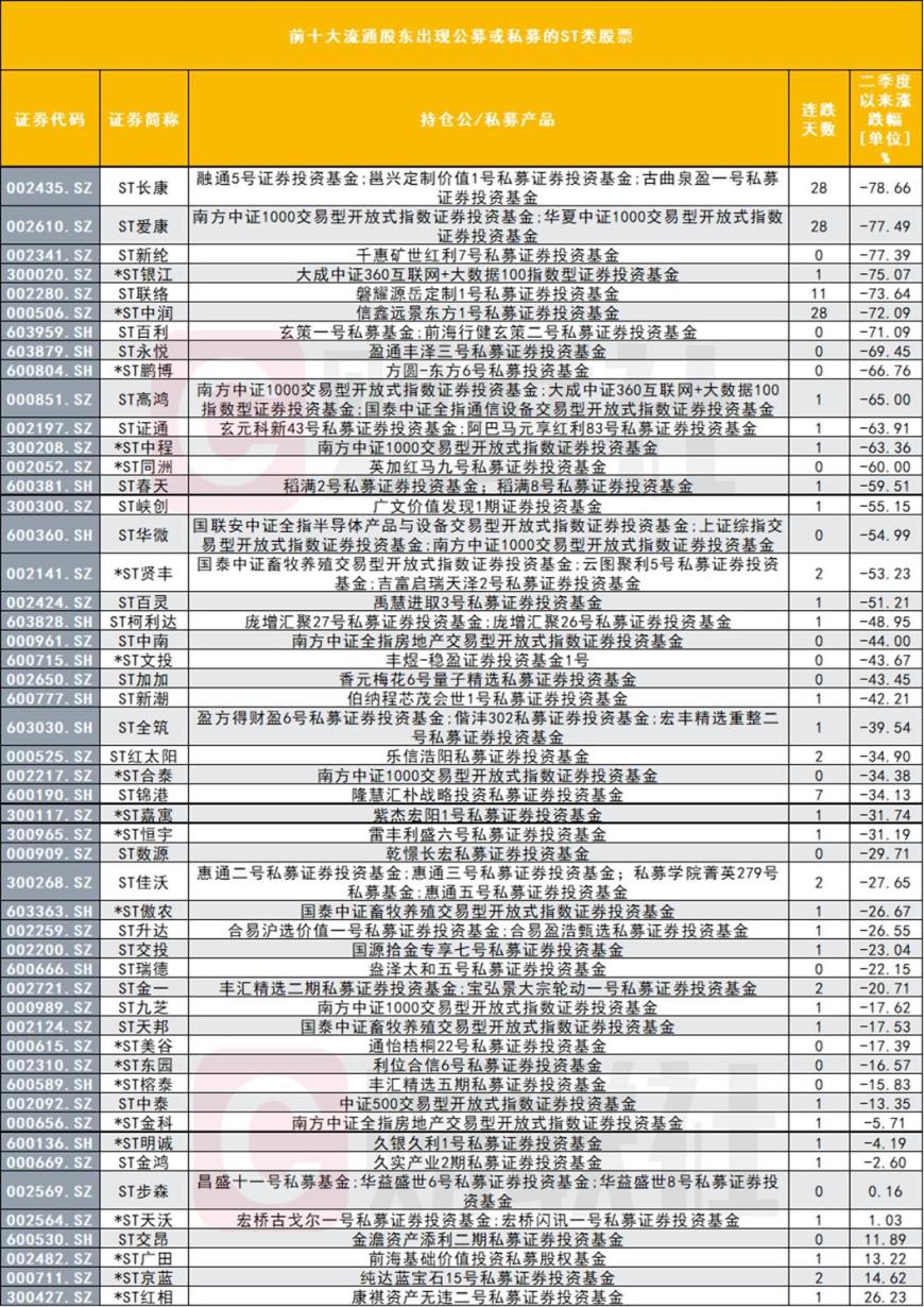 機構也豪賭ST？51只ST股仍被公募、私募持有，摘星脫帽預期推動ST板塊走勢分化