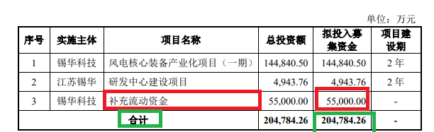 錫華科技實控人胞妹突擊入股自抬身價？9個月估值激增45億元欲上市募資20億 “清倉式分紅”踩最新監管紅線
