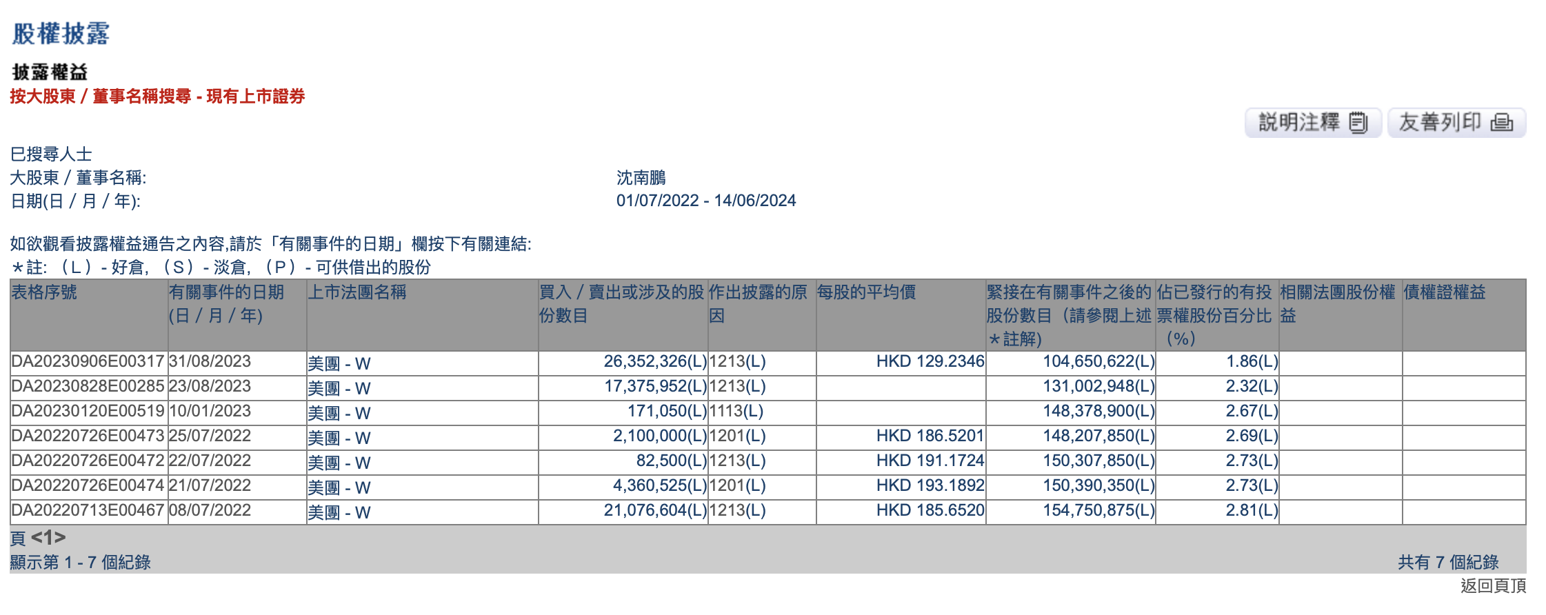 沈南鵬退任美團非執(zhí)行董事，至去年底持股比例已降至1.86%