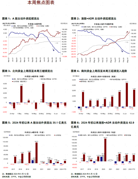 中金：南北向資金分化加大