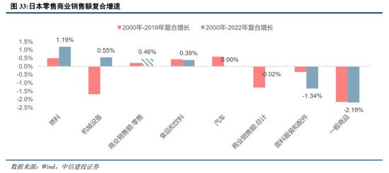 中信建投：日本消費復盤 人口結構變化存在二次影響