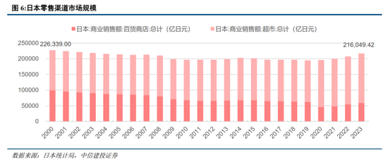 中信建投：日本消費復盤 人口結構變化存在二次影響