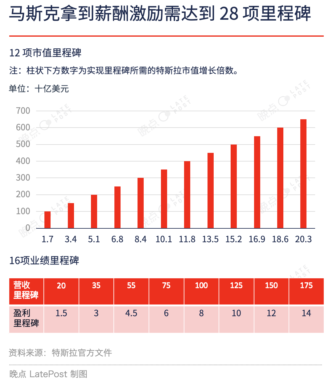 500億美元，馬斯克憑什么能贏？