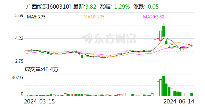 廣西能源：擬將持有的永盛公司35%股權(quán)轉(zhuǎn)讓給金控資管