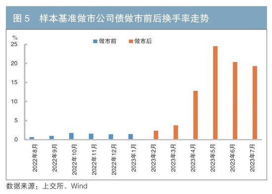 做市制度在我國(guó)交易所債券市場(chǎng)的運(yùn)行情況及效果分析
