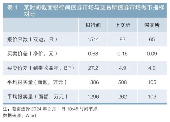 做市制度在我國(guó)交易所債券市場(chǎng)的運(yùn)行情況及效果分析