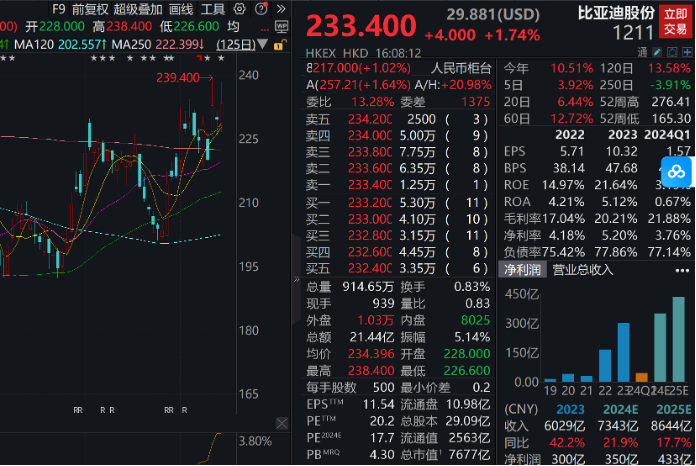“股神”又拋了 套現(xiàn)比亞迪超3億港元！