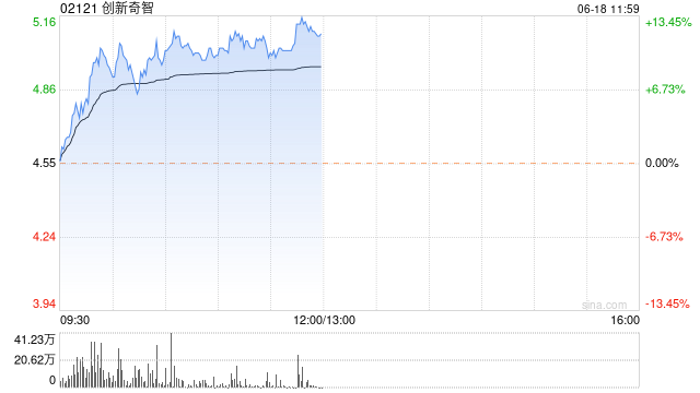 創(chuàng)新奇智大漲逾13% 機(jī)構(gòu)指公司AI+制造業(yè)持續(xù)驅(qū)動力充足