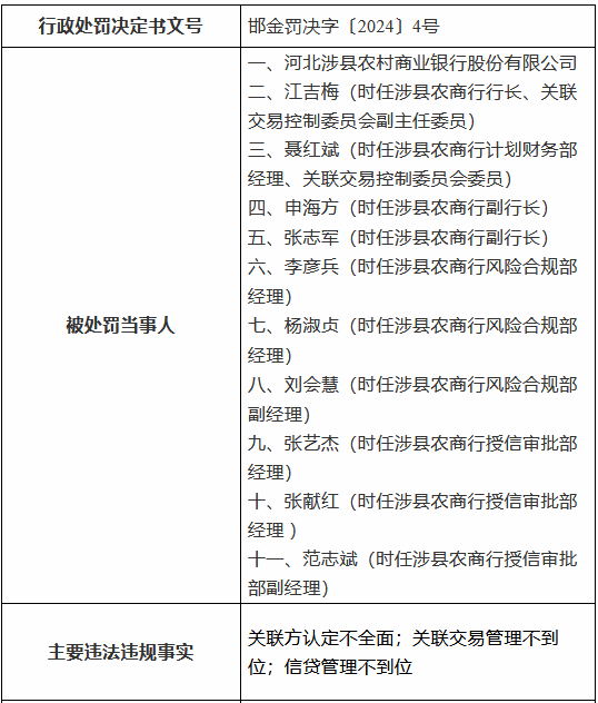 河北涉縣農村商業銀行被罰150萬元：關聯方認定不全面，關聯交易管理不到位，信貸管理不到位
