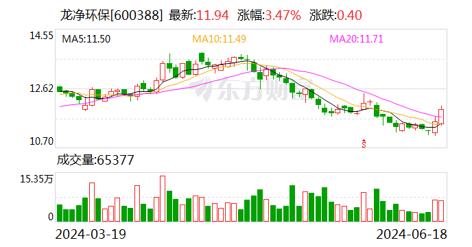 龍凈環(huán)保：第七期員工持股計(jì)劃存續(xù)期展期6個(gè)月