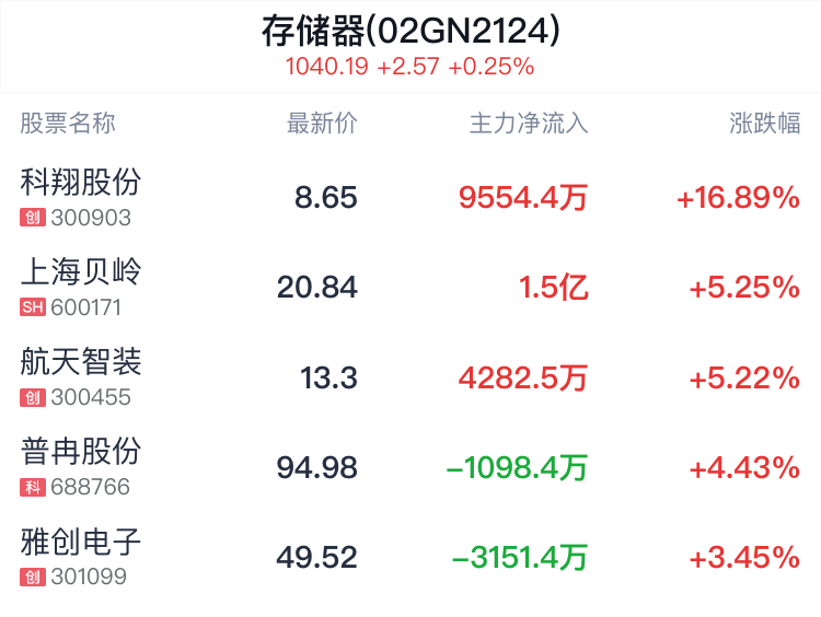 存儲器概念盤中拉升，科翔股份漲16.89%