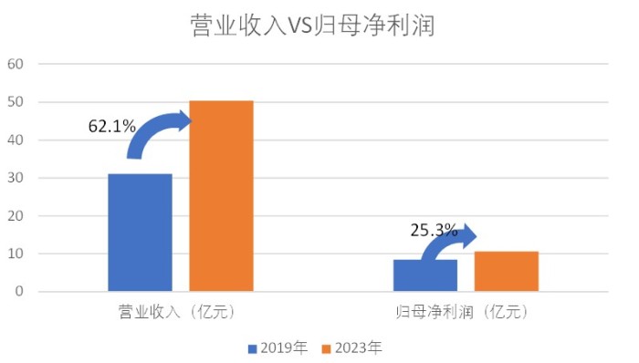 北大荒的怪圈：五年收入增長18億 為何凈利僅增長7000萬？