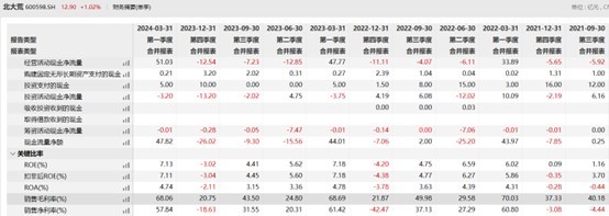 北大荒的怪圈：五年收入增長18億 為何凈利僅增長7000萬？
