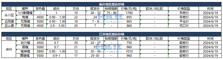 【價格直擊】2024年06月19日主要消費地煤炭報價
