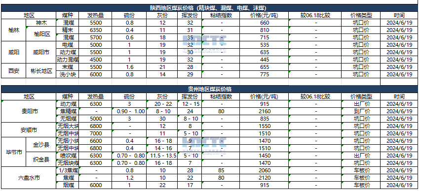 【價格直擊】2024年06月19日主要消費地煤炭報價