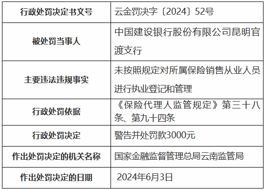 建設銀行昆明官渡支行被罰：未按照規定對所屬保險銷售從業人員進行執業登記和管理