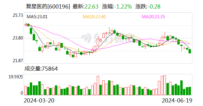 復星醫藥售Gland少數股權 回籠資金逾兩億美元