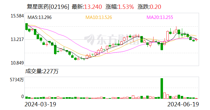 復星醫藥售Gland少數股權 回籠資金逾兩億美元