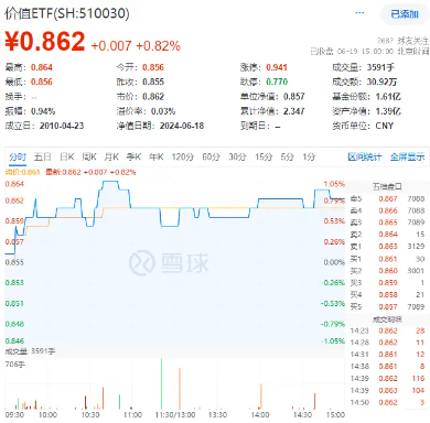 能源、銀行齊走高，價值ETF（510030）收漲0.82%，日線兩連陽！監(jiān)管重磅發(fā)聲，高股息配置價值凸顯！