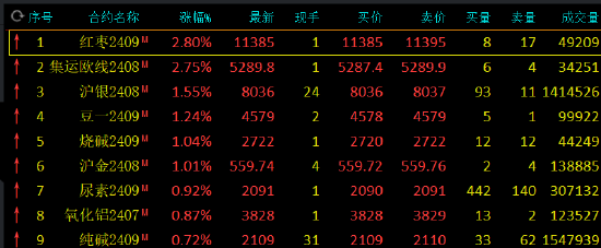 收評：紅棗、集運(yùn)指數(shù)漲超2%