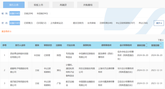 滬深京市場IPO受理暫停半年后重新恢復(fù)影響幾何？券商：本周五大盤寬基ETF顯著放量值得重點關(guān)注