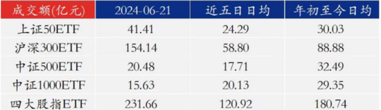 滬深京市場IPO受理暫停半年后重新恢復(fù)影響幾何？券商：本周五大盤寬基ETF顯著放量值得重點關(guān)注
