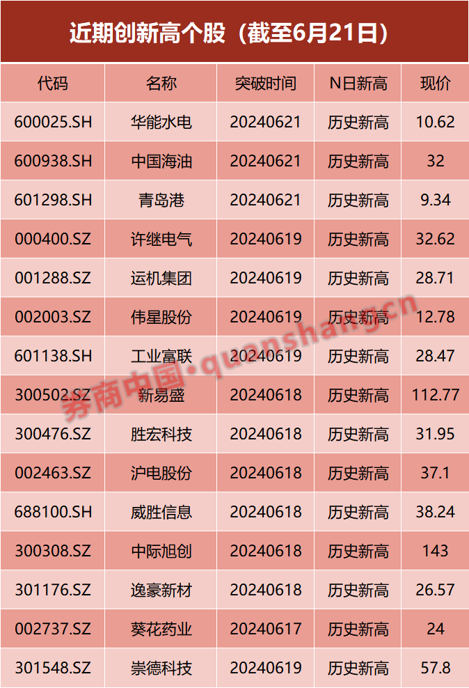 基金重倉！這些牛股，創新高