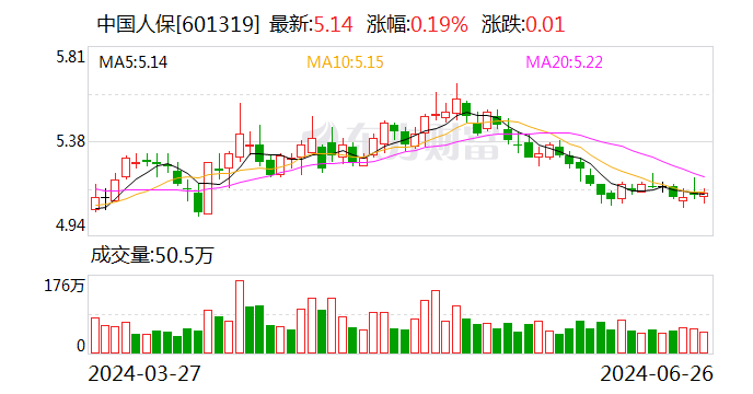 又一上市險企“官宣”中期分紅 年內(nèi)保險指數(shù)已漲5.22%