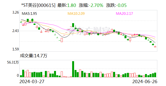 *ST美谷：股票交易將于6月28日撤銷退市風(fēng)險(xiǎn)警示并繼續(xù)實(shí)施其他風(fēng)險(xiǎn)警示