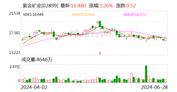 紫金礦業(yè) 重大利好！