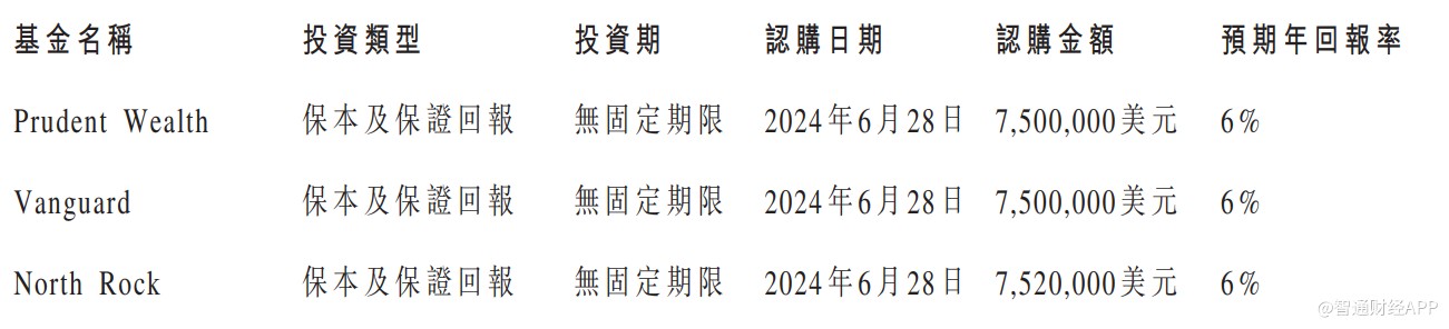 盛禾生物-B(02898)附屬擬認(rèn)購(gòu)基金