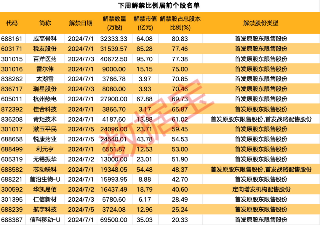 行業(yè)巨頭宣布重大利好！下周近700億元解禁洪流來襲