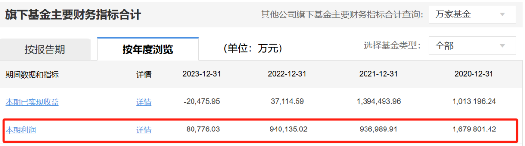 兩年巨虧100億，萬家基金“賭性”十足