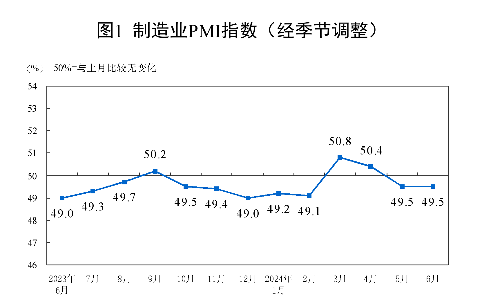 國(guó)家統(tǒng)計(jì)局：6月制造業(yè)PMI為49.5%，與上月持平