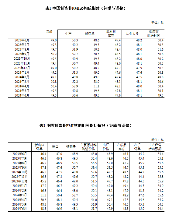 國(guó)家統(tǒng)計(jì)局：6月制造業(yè)PMI為49.5%，與上月持平