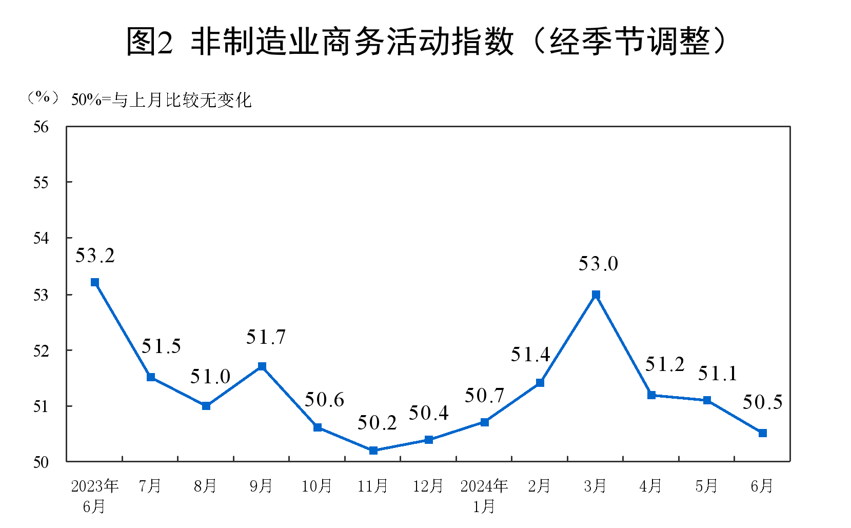 國(guó)家統(tǒng)計(jì)局：6月制造業(yè)PMI為49.5%，與上月持平