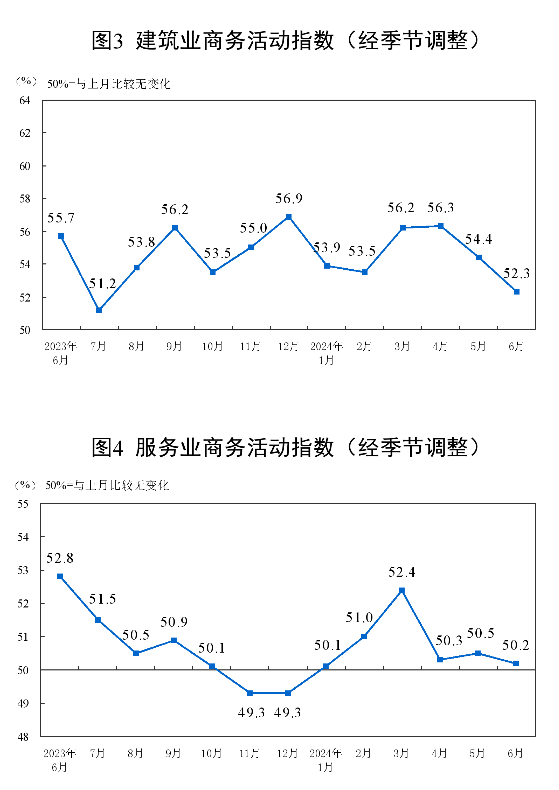 國(guó)家統(tǒng)計(jì)局：6月制造業(yè)PMI為49.5%，與上月持平
