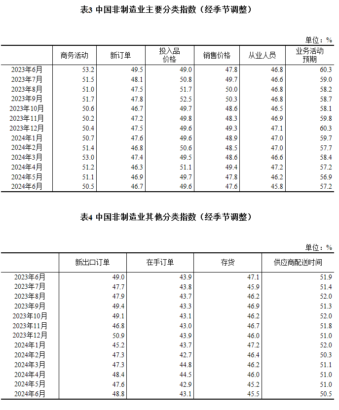 國(guó)家統(tǒng)計(jì)局：6月制造業(yè)PMI為49.5%，與上月持平