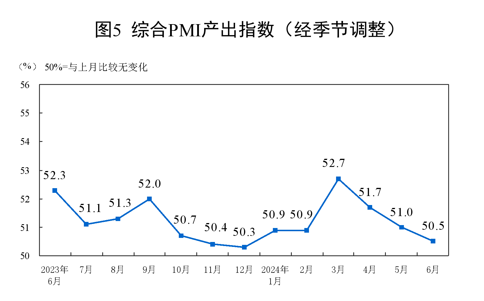 國(guó)家統(tǒng)計(jì)局：6月制造業(yè)PMI為49.5%，與上月持平