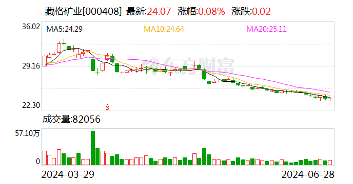 藏格礦業(yè)：參股公司巨龍銅業(yè)找礦增儲(chǔ)取得重大突破