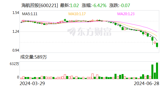 海航控股：控股股東之一致行動人擬以累計500萬美元-1000萬美元增持公司B股股份