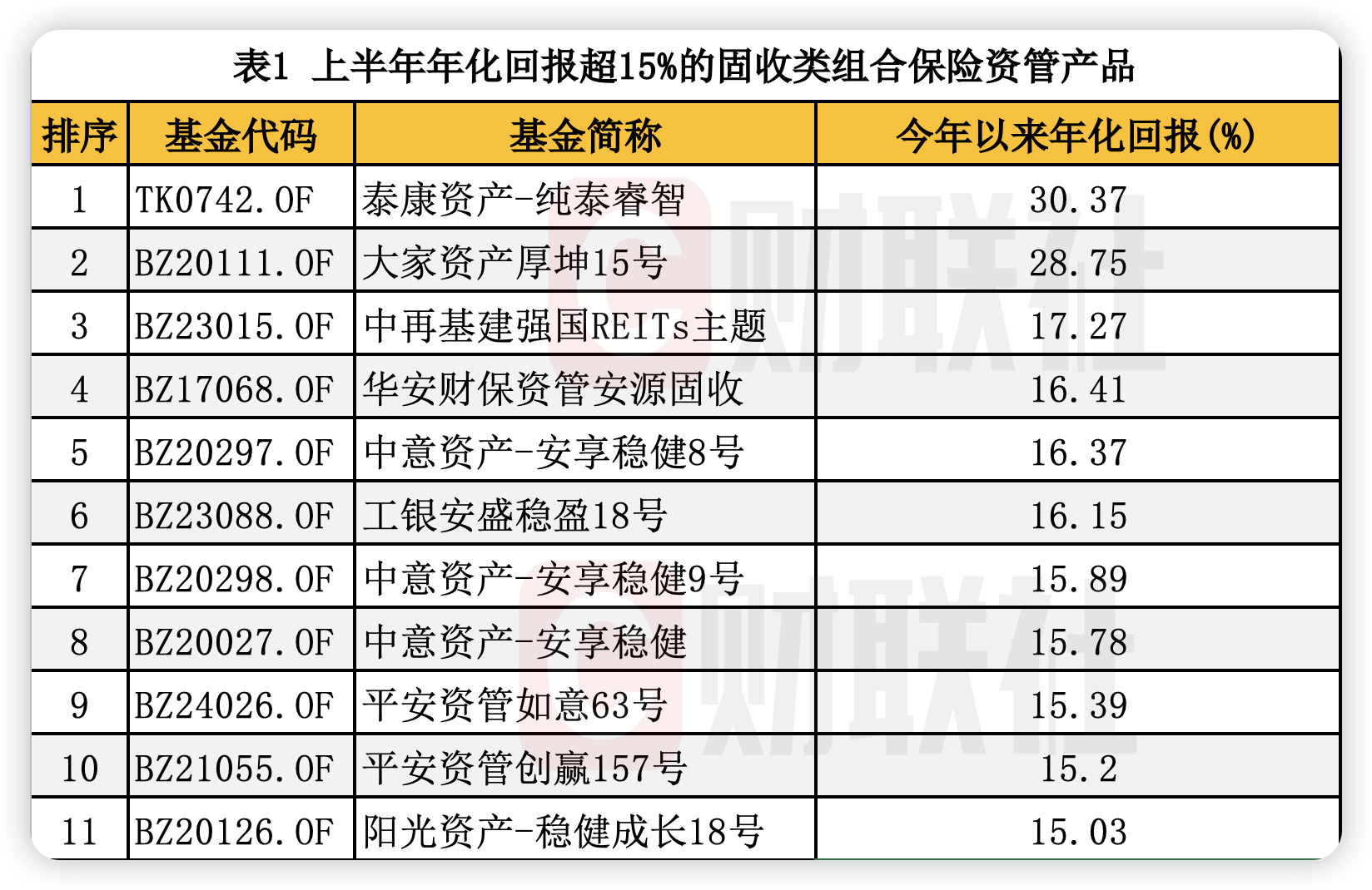 “耐心資本”投資成績如何？上半年保險資管產品年化回報揭曉：固收類3.72% 權益類-2.06% 混合類-1.04%