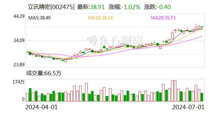 立訊精密：可轉(zhuǎn)債轉(zhuǎn)股價(jià)格調(diào)整為57.08元/股