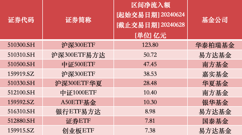 資金抄底踴躍！股票ETF六月凈流入近800億，創三月以來新高