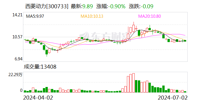 西菱動力：累計回購股份數(shù)量約為259萬股
