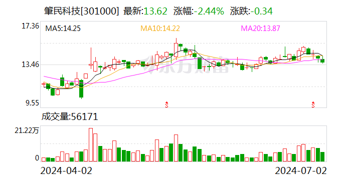 注意！肇民科技將于7月18日召開股東大會